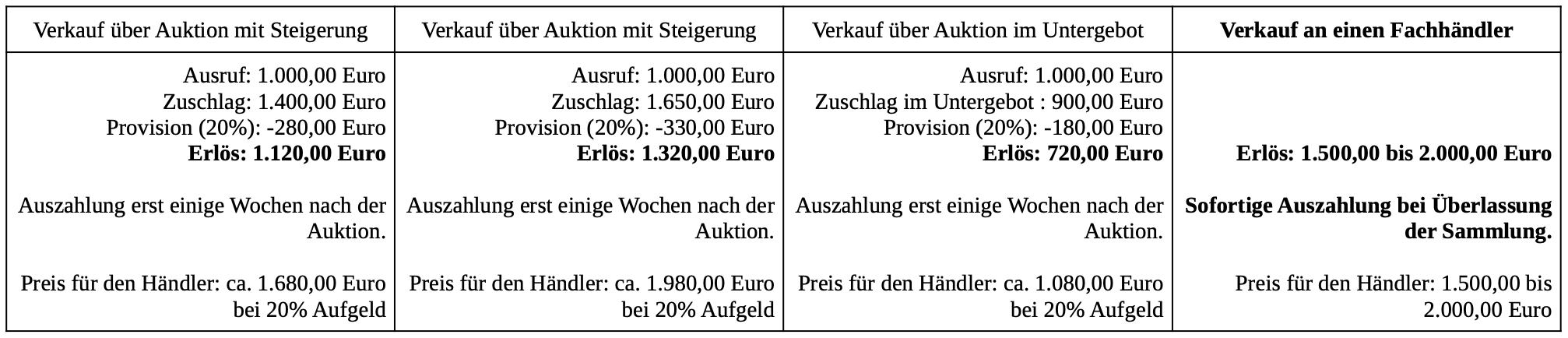 Übersichtstabelle über Auktion oder Verkauf Übersichtstabelle über Auktion oder Verkauf